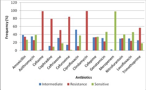 Prevalence and antibiotic susceptibility pattern of Escherichia coli .